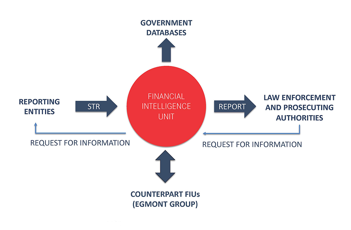 Course The role of FIUs in asset recovery Basel Institute LEARN